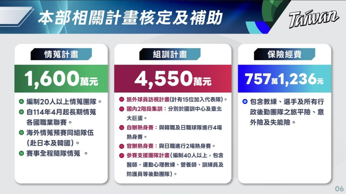 經典賽/全力備戰WBC 運動部投入情蒐組訓保險費用逾6900萬
