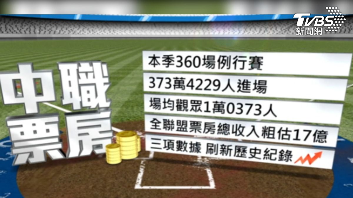 中職票房成績（圖／ＴＶＢＳ）