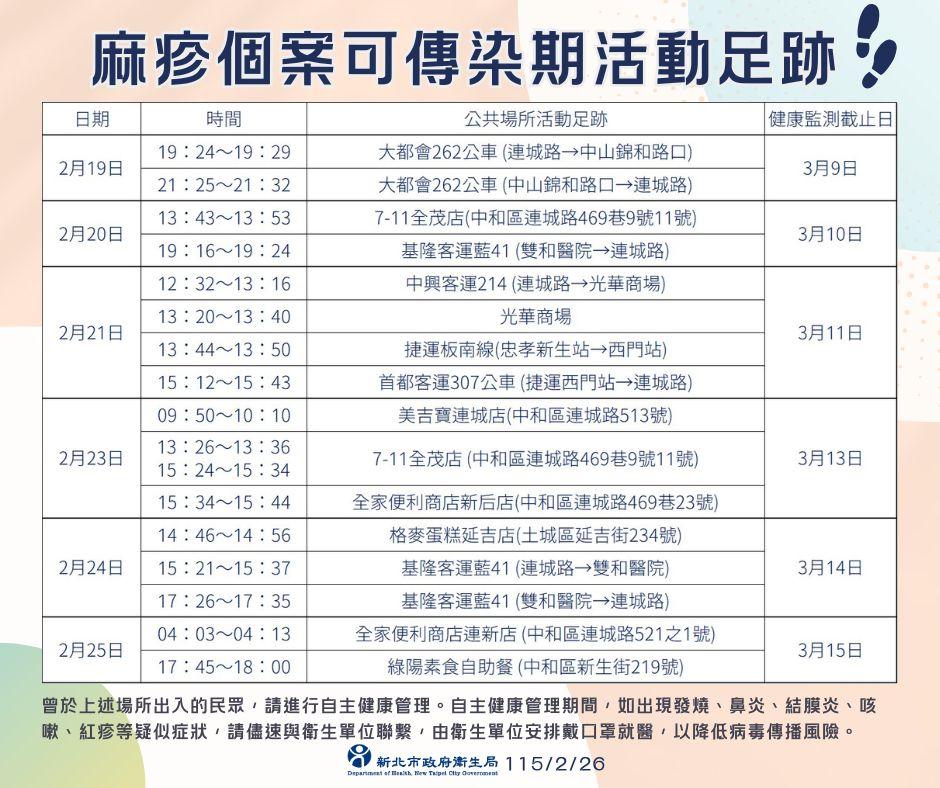 新北市今（26）日公布新增1例麻疹個案，為中和區42歲男性。（圖／新北衛生局提供）