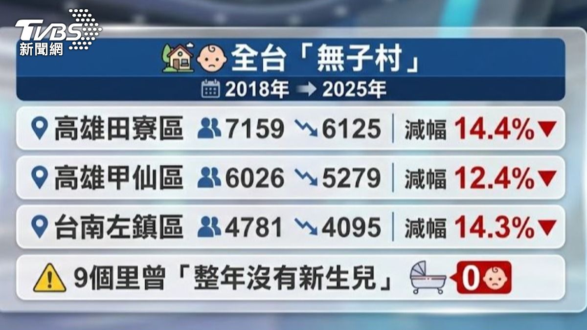 全台無子村。(圖/TVBS)