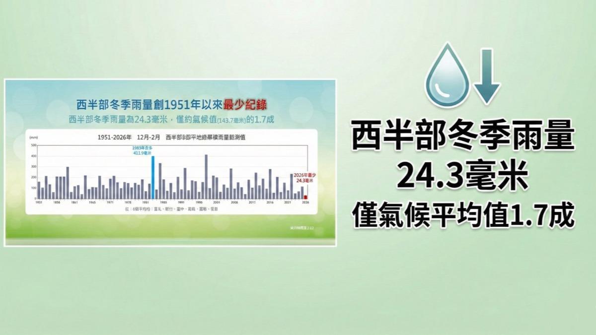 冬季雨量創75年來最少。(圖/TVBS)
