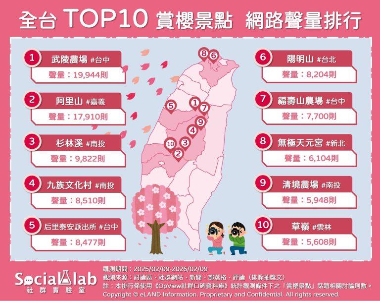 全台十大賞櫻景點網路聲量排行。（圖／社群實驗室）