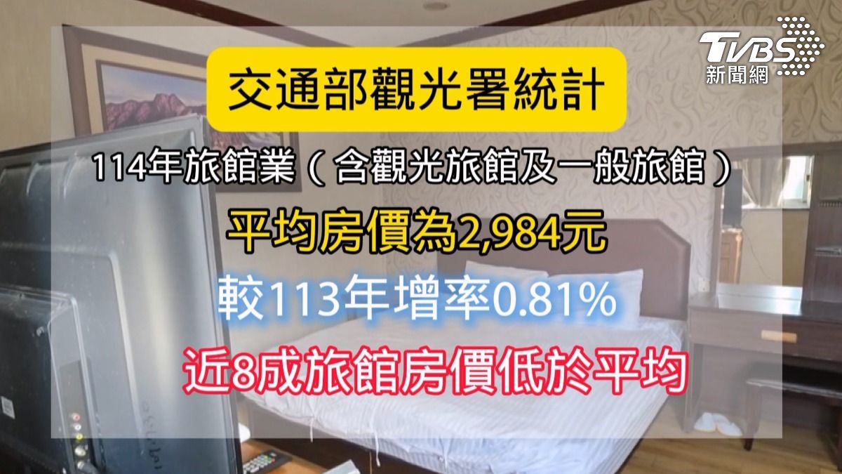 交通部觀光署統計,114年旅館業平均房價落在2984元,且近8成旅館房價低於平均值。(圖/TVBS)