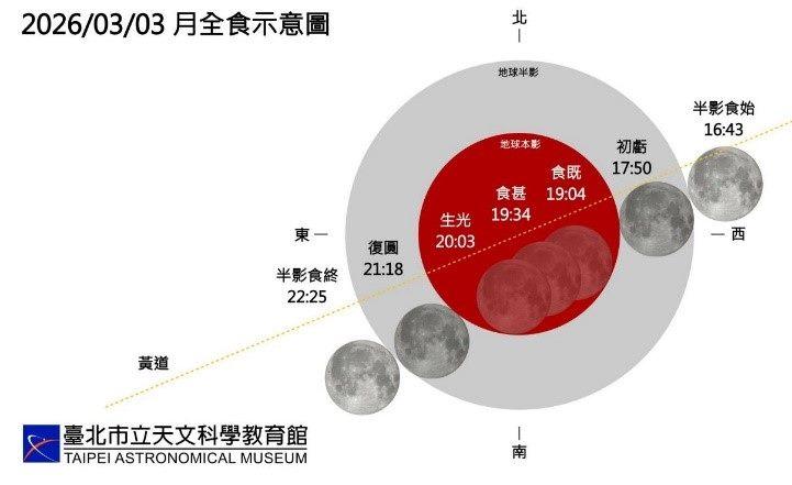 下週二(3日)月全食示意圖。(圖/翻攝自台北市天文館官網)