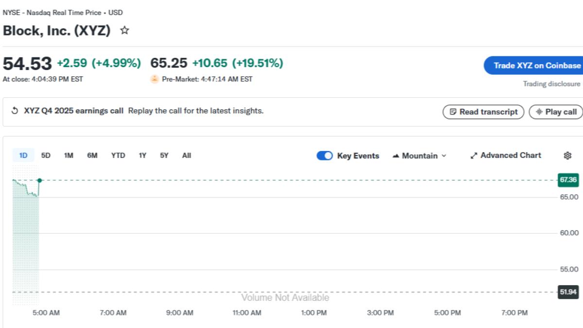 導入AI金融科技公司Block裁員4000人　盤前股價大漲近20%