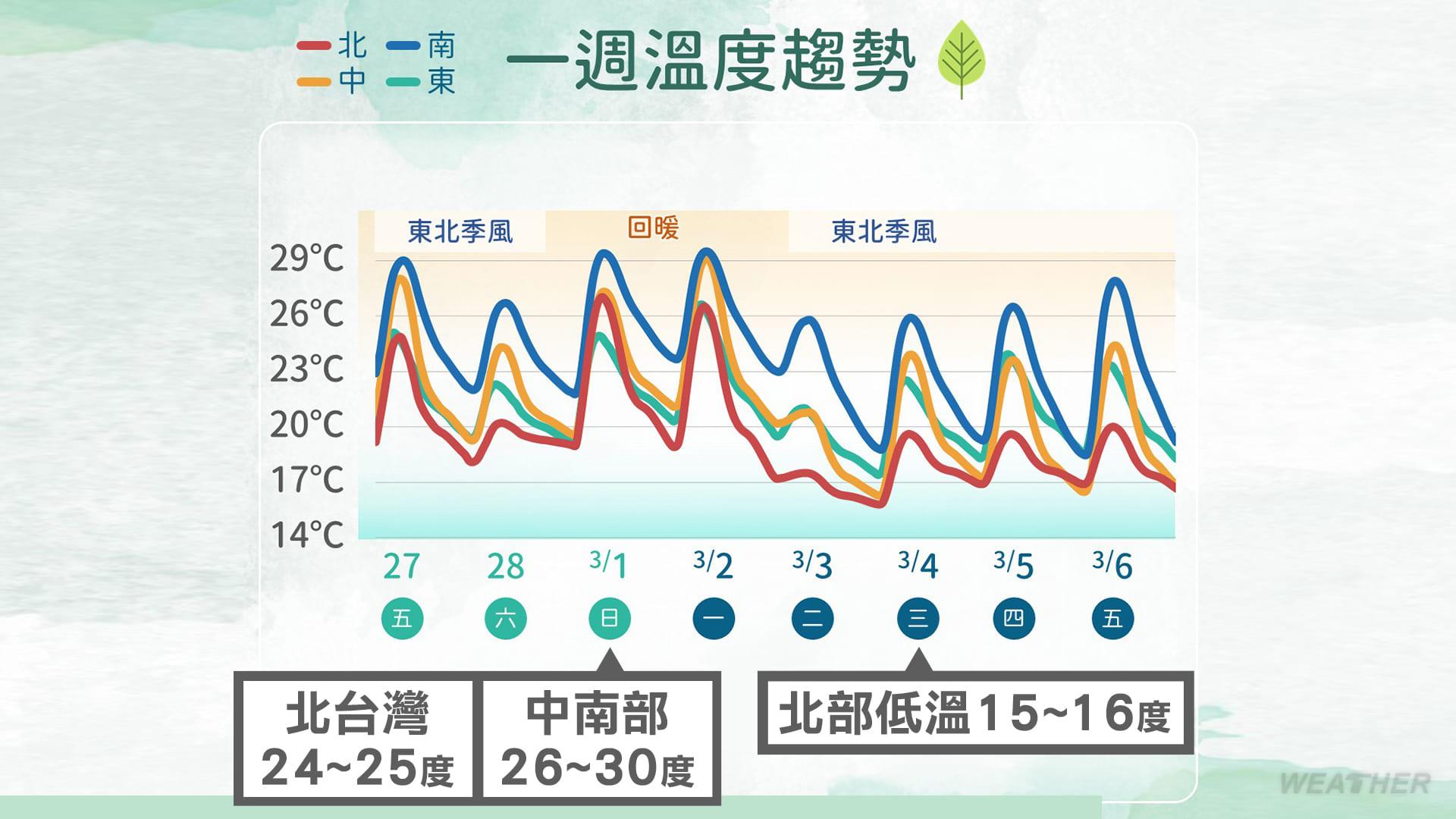 一週溫度趨勢。(圖/TVBS)