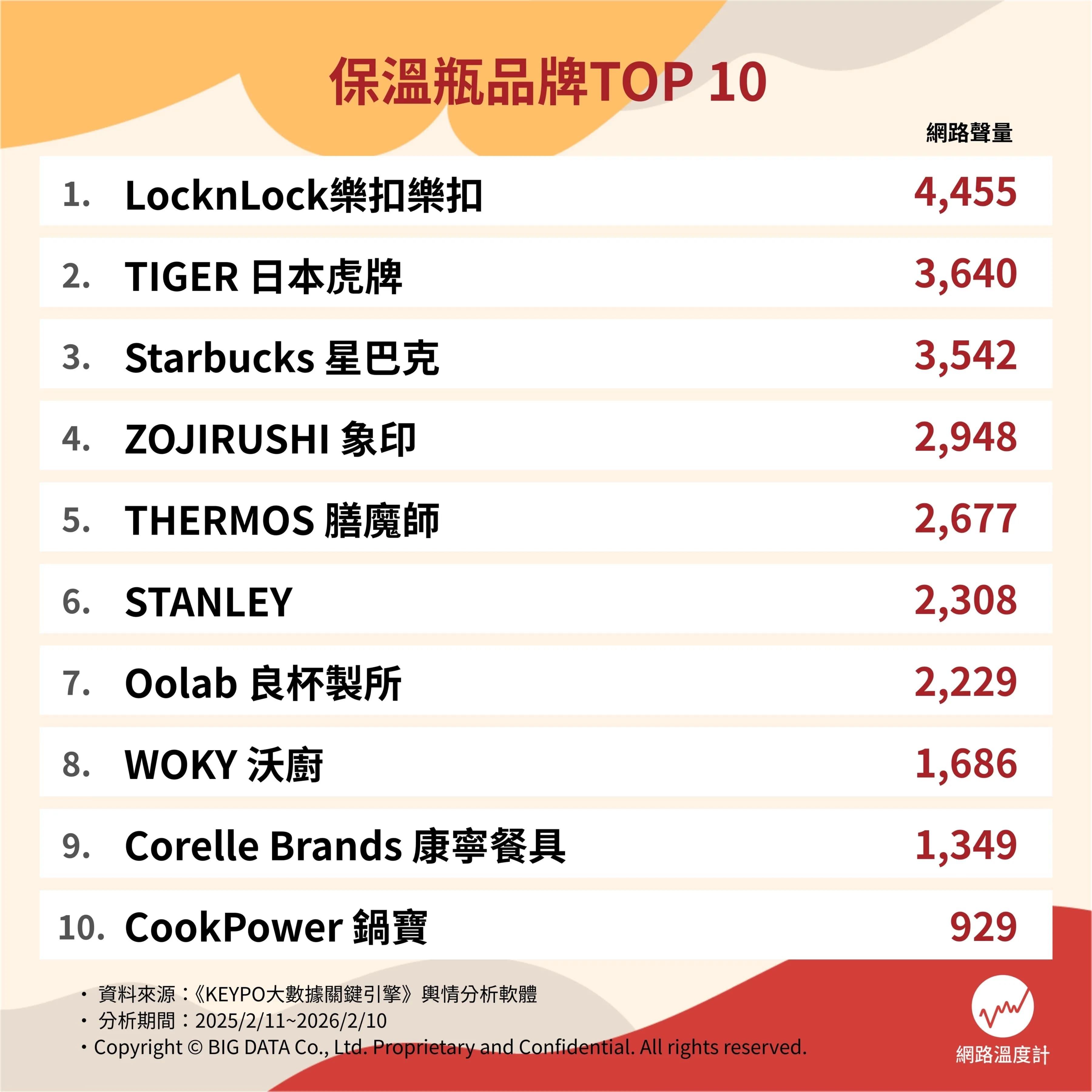 保溫瓶品牌TOP10。(圖/網路溫度計提供)