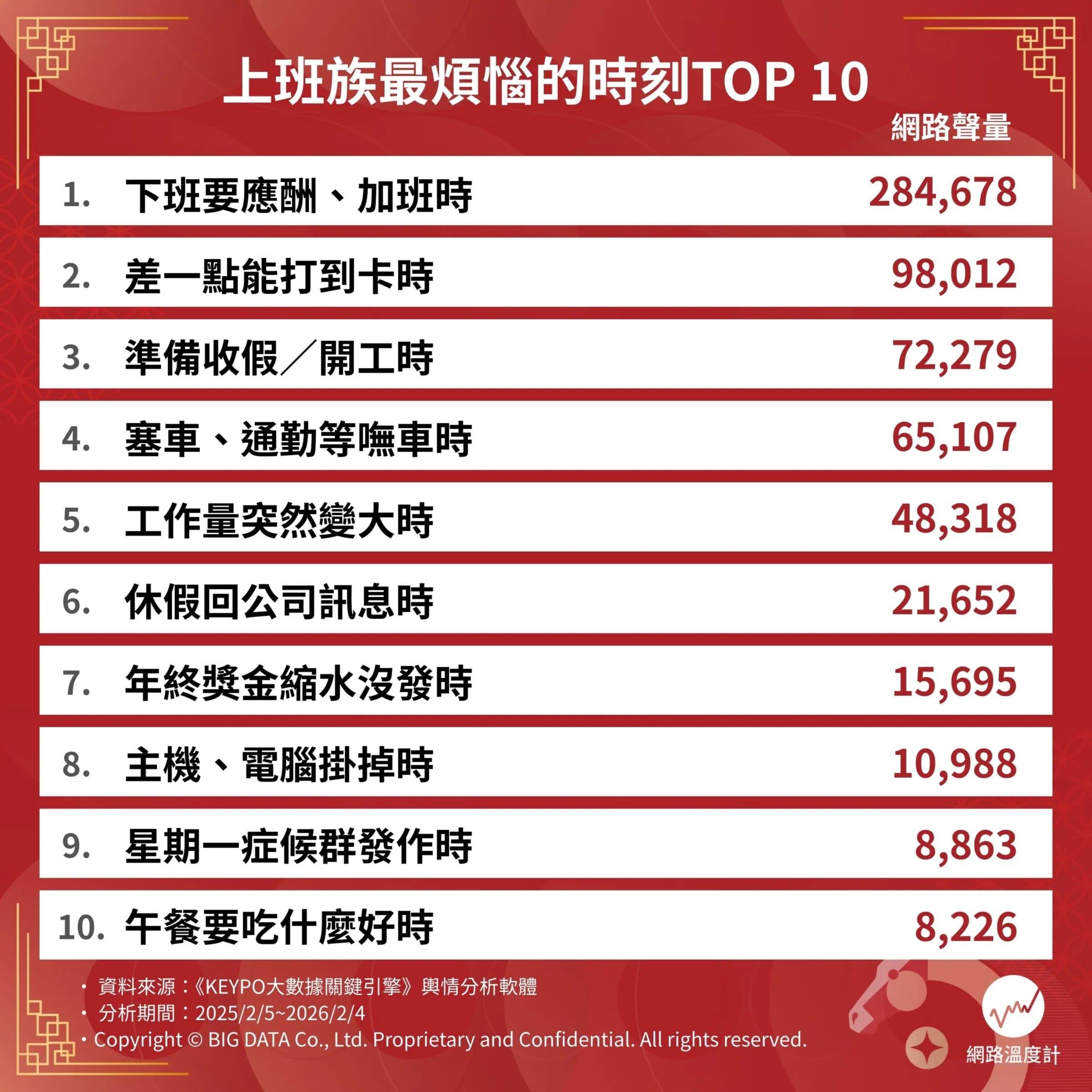 上班族最煩惱的時刻TOP10。（圖／網路溫度計提供）