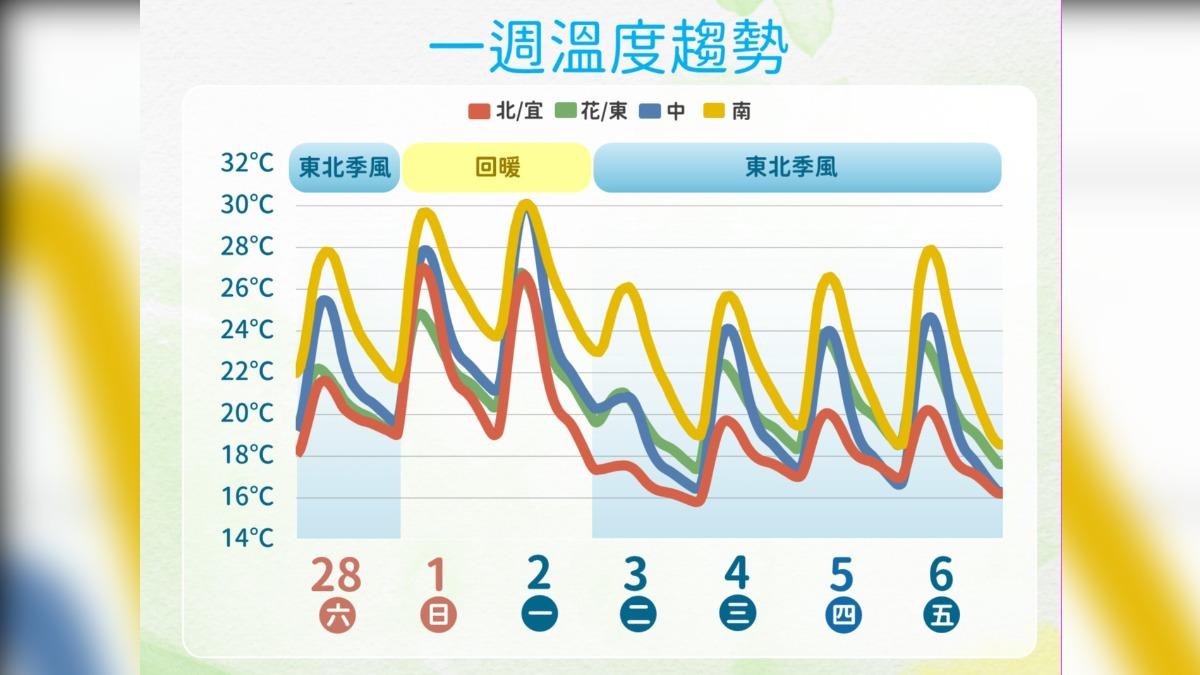 天氣／連5天溼答答　下周一、二「全台降雨降溫同步展開」