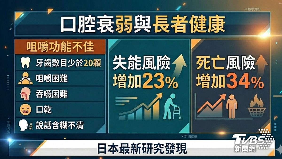 日研究:口腔衰弱.咀嚼功能不佳者 死亡風險增34% (圖/TVBS)