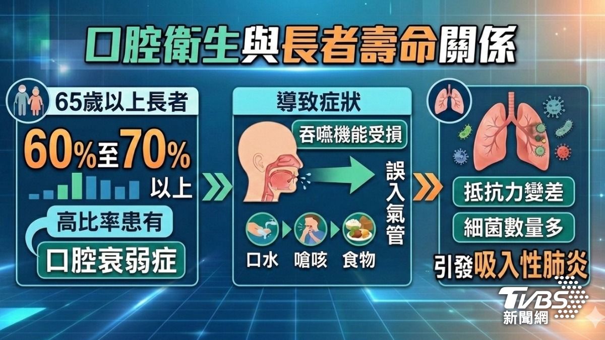日研究:口腔衰弱.咀嚼功能不佳者 死亡風險增34% (圖/TVBS)