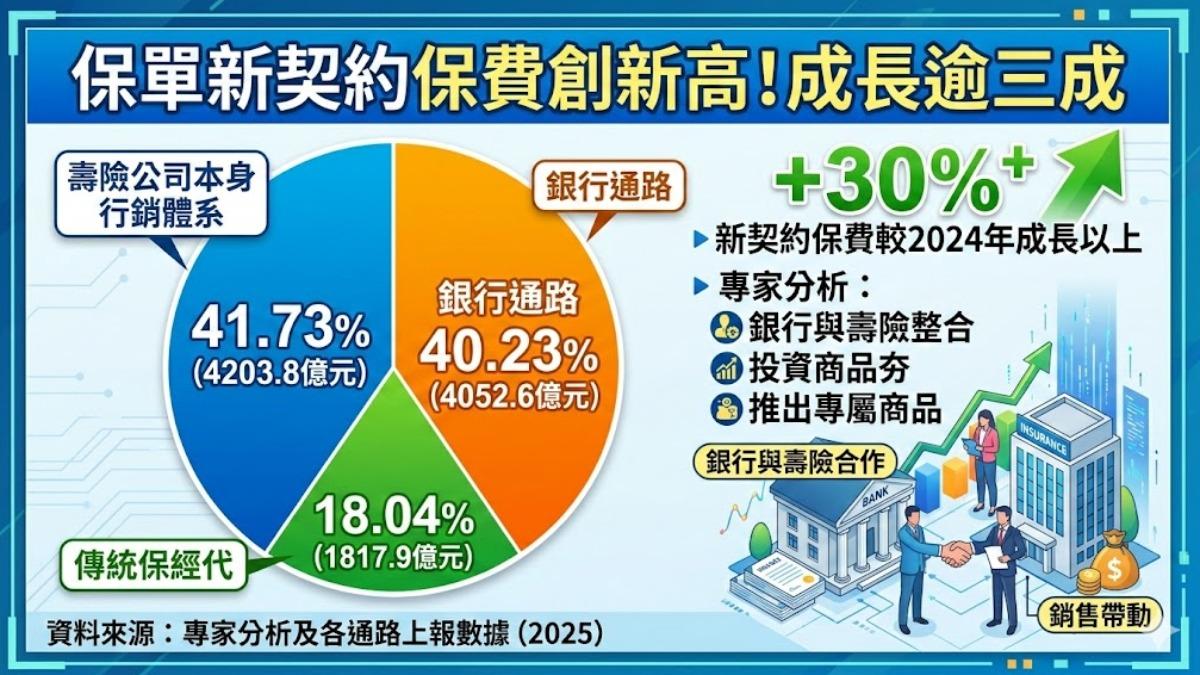 銀行通路發威,壽險百億神單頻現。(圖/TVBS)