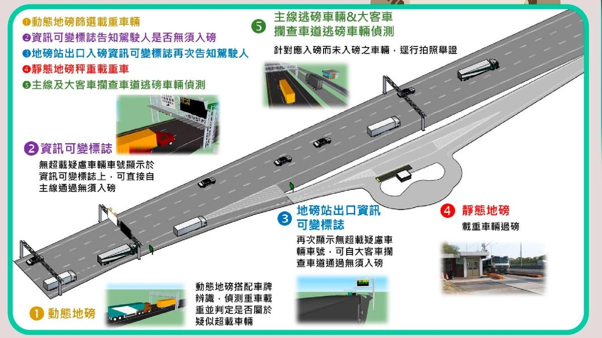 主線篩選式動態地磅。(圖/翻攝自高速公路局臉書)