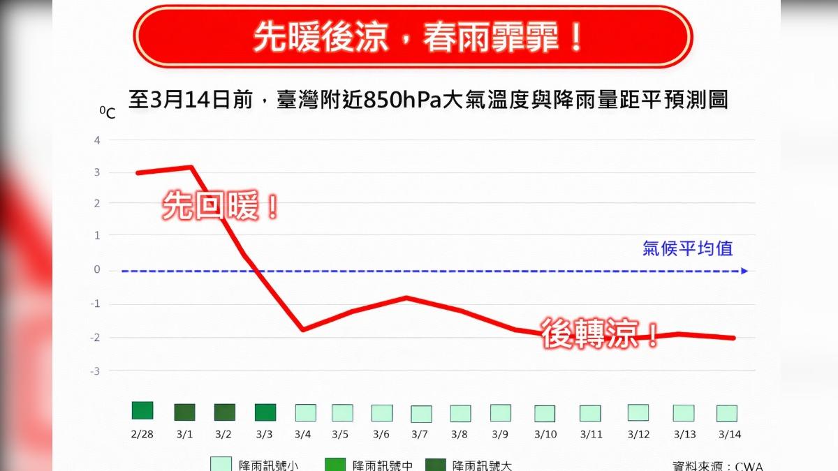 天氣/先暖後涼!元宵節起反轉降溫 春雨連炸「這4天」下最大
