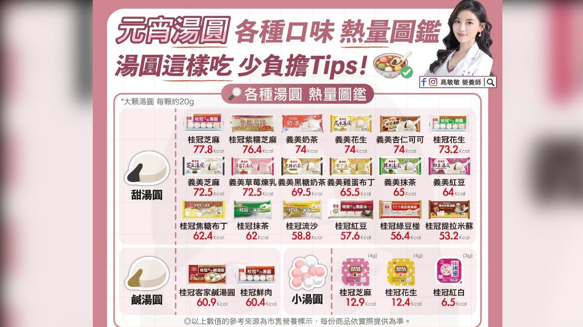 各款湯圓元宵熱量圖鑑。(圖/臉書「高敏敏 營養師」)