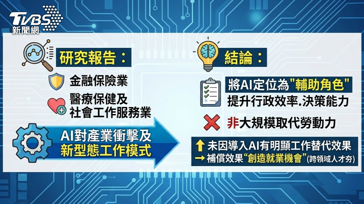 金融.醫療業視AI為輔助工具,非取代人力。(圖/TVBS)