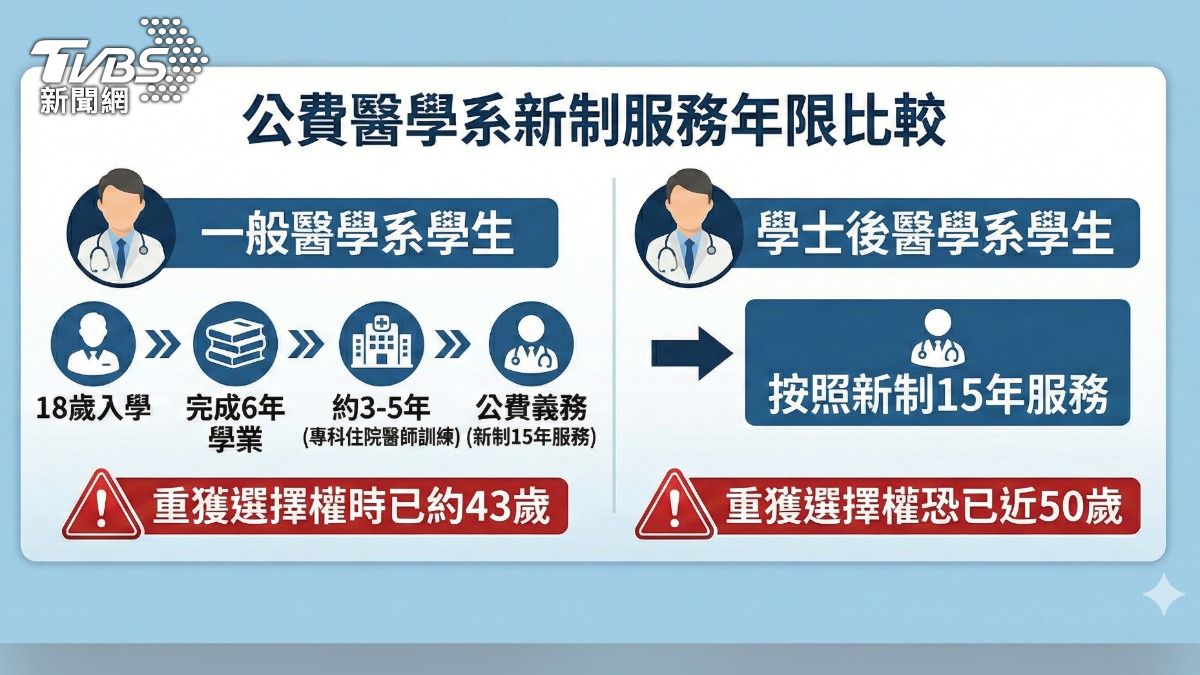 第三期公費醫師培育計畫惹議。(圖/TVBS)