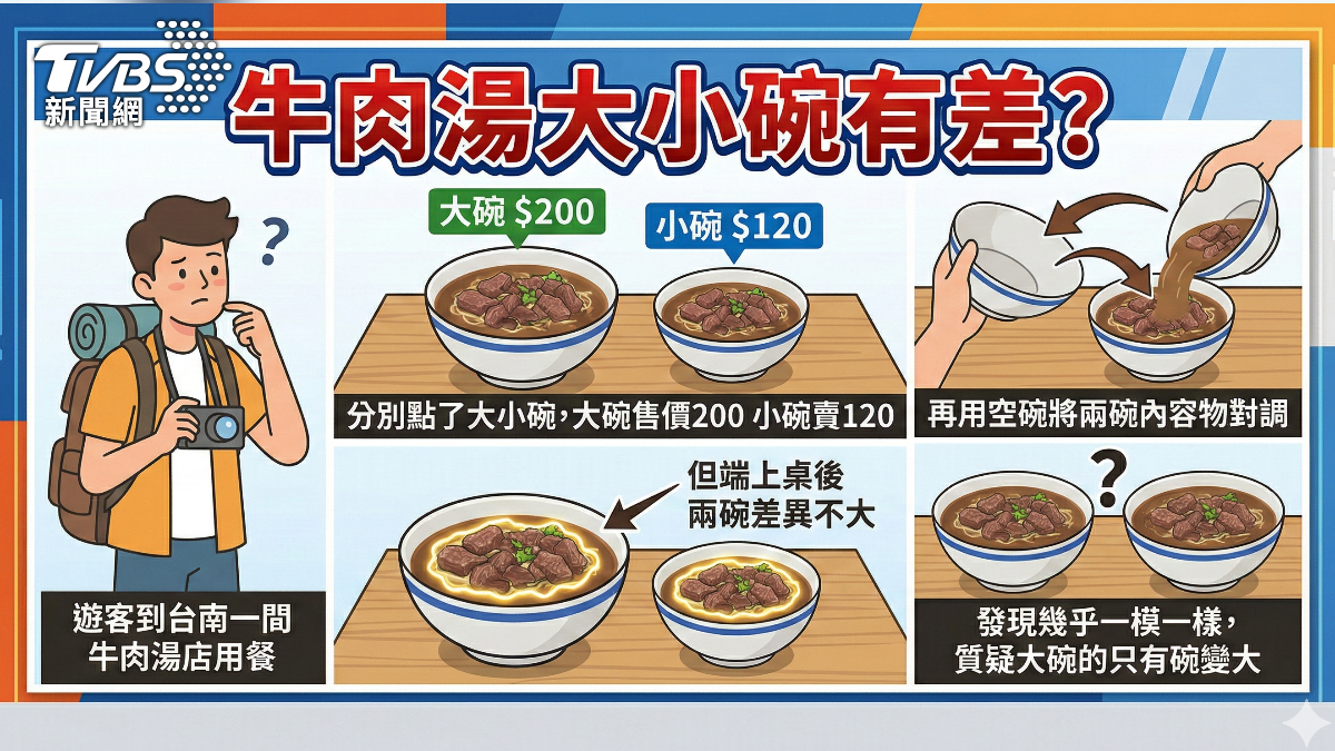 民眾到台南知名美食溫體牛肉湯用餐,分別點了大小碗後,認為兩碗的差異根本不大,甚至還用空碗將內容物對調,發現沒差多少,質疑份量根本沒加大(圖/TVBS)