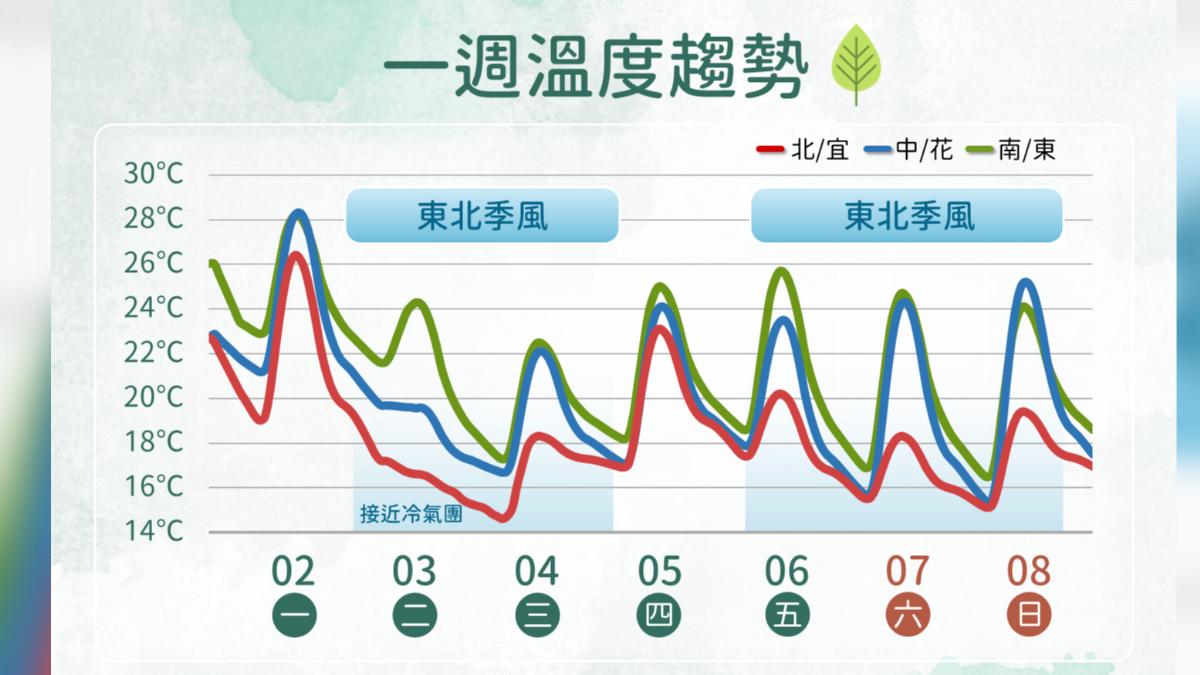 一週溫度趨勢。（圖／氣象署）