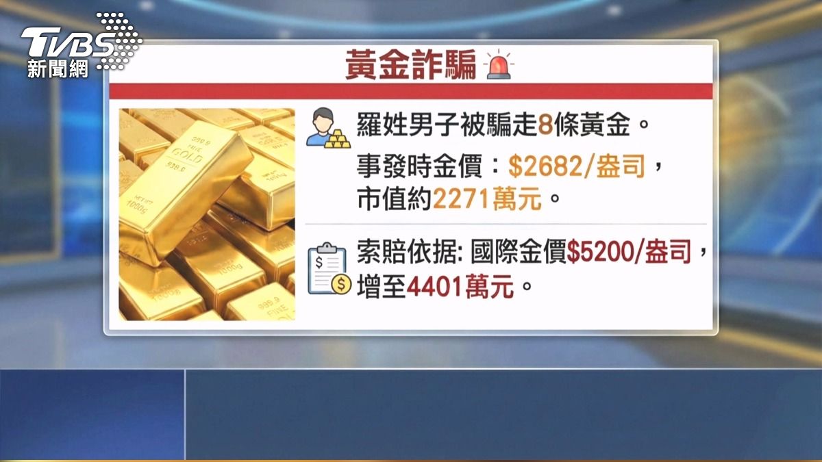 車手領2千賺外快遭逮 金價飆「賠4401萬」。(圖/TVBS)