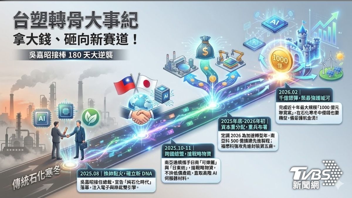 很多投資人以為台塑還在原地苦等石化景氣回溫,其實高層早就主動出擊了。(圖/TVBS)