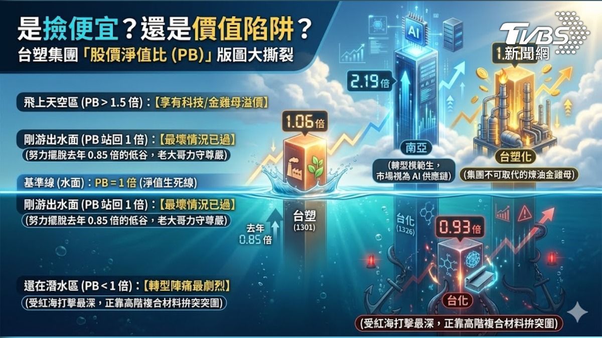 現在買台塑集團看的是「含科量(科技含量)」。轉型速度決定了市場給你的估值。(圖/TVBS)