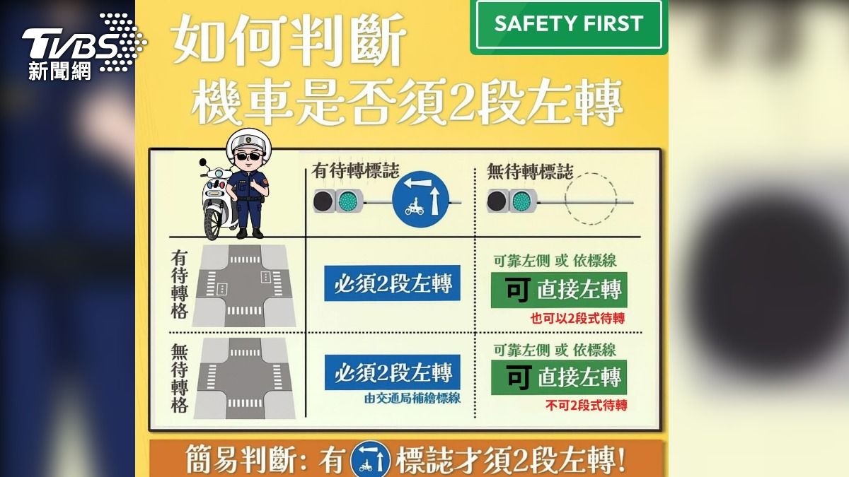 大部分騎士依照習慣待轉，但到底什麼情況才需要待轉，以下分四種情況（圖／TVBS）