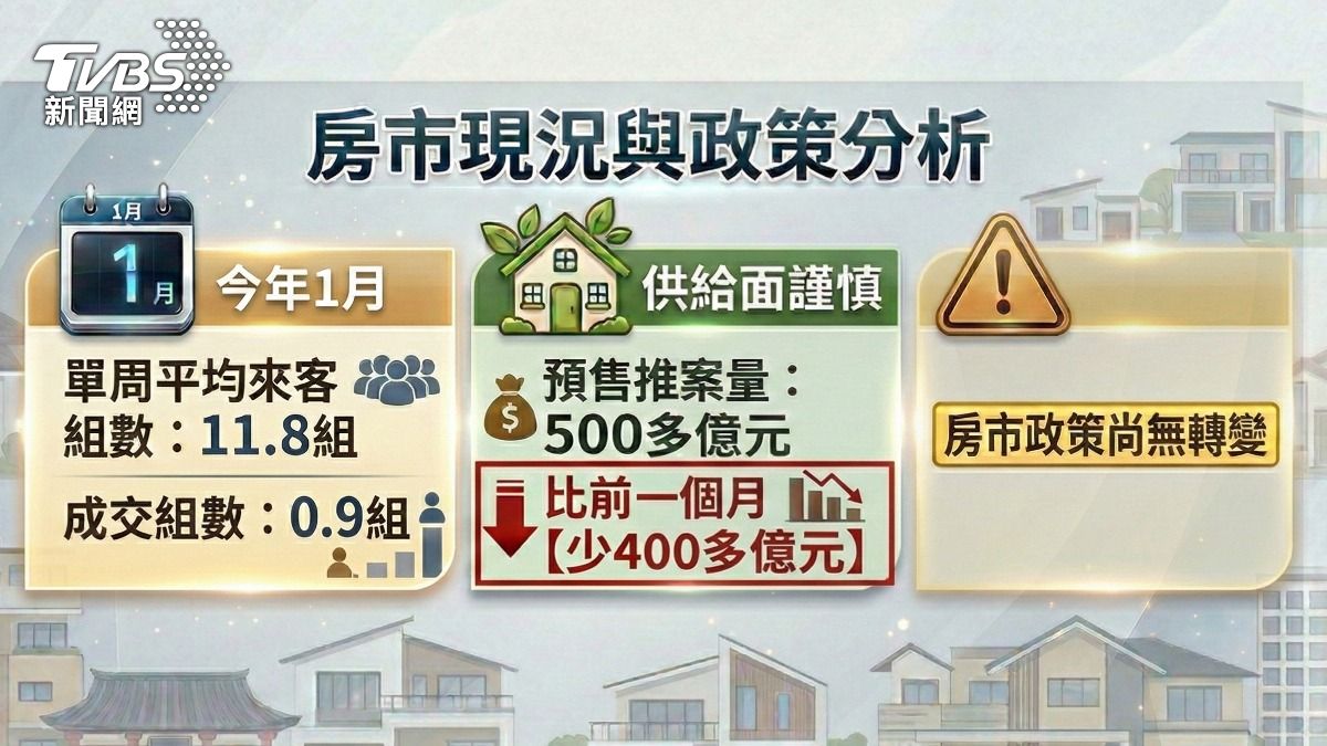 1月預售推案量大減。(圖/TVBS)