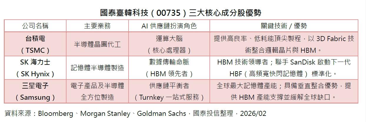 國泰臺韓科技（00735）三大核心成分股優勢。（圖／國泰投信）