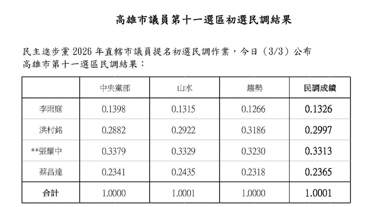 大寮林園初選民調結果。(圖/翻攝自民進黨官網)