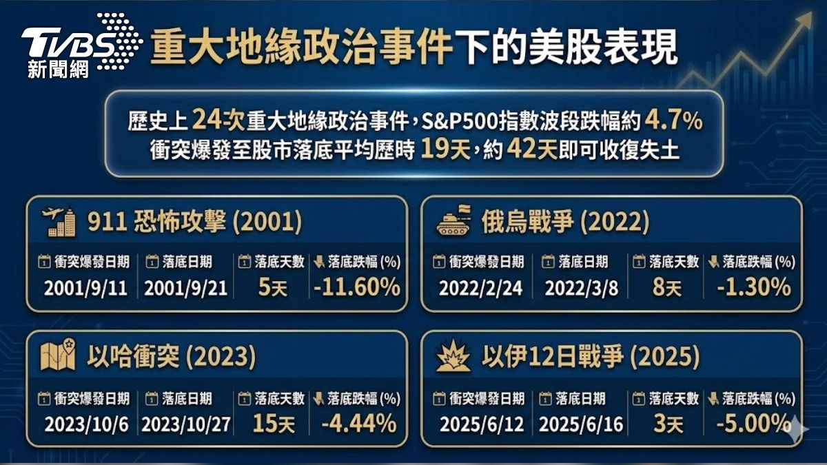 根據陳威良提供的資料顯示，歷史上２４次重大地緣政治事件，從衝突爆發至股市落底平均歷時１９天，約４２天即可收復失去。（圖／TVBS）