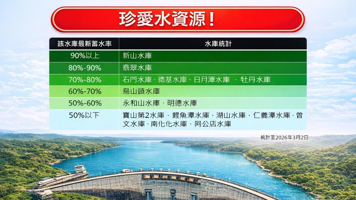 7個水庫蓄水率不足50％　氣象專家：有春雨仍難解渴