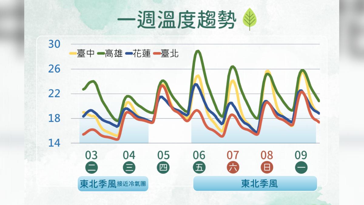 天氣/全台濕冷!今晚至明晨低溫探14度 3500m高山有降雪機率