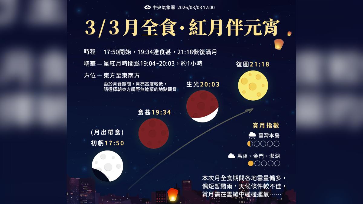 「元宵月全食」血月今晚登場!1圖看各階段變化 觀賞機率曝