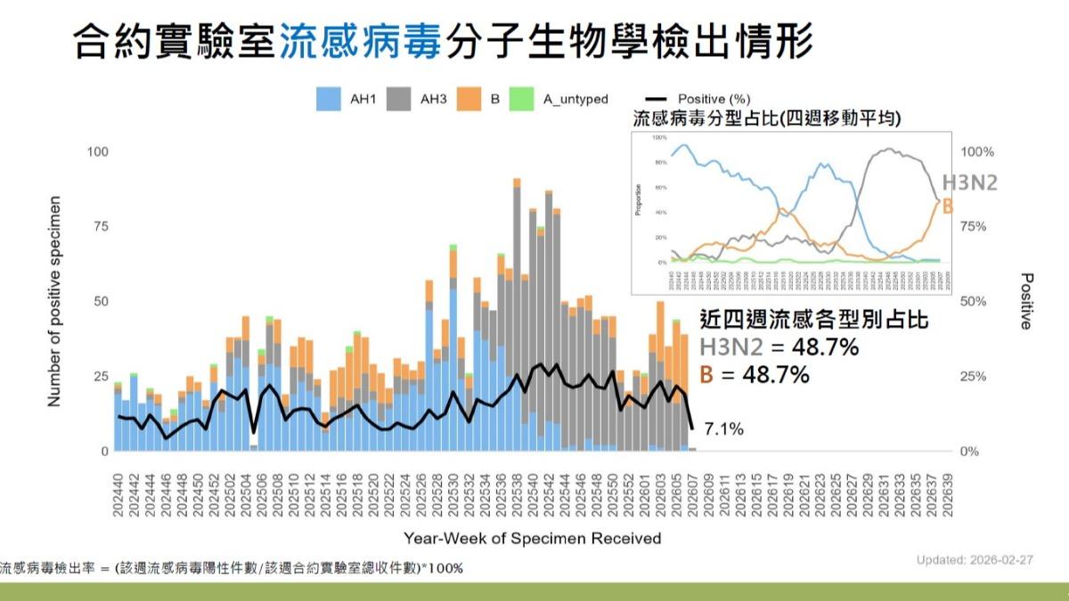 單週類流感門急診人次超過9萬人。(圖/CDC)
