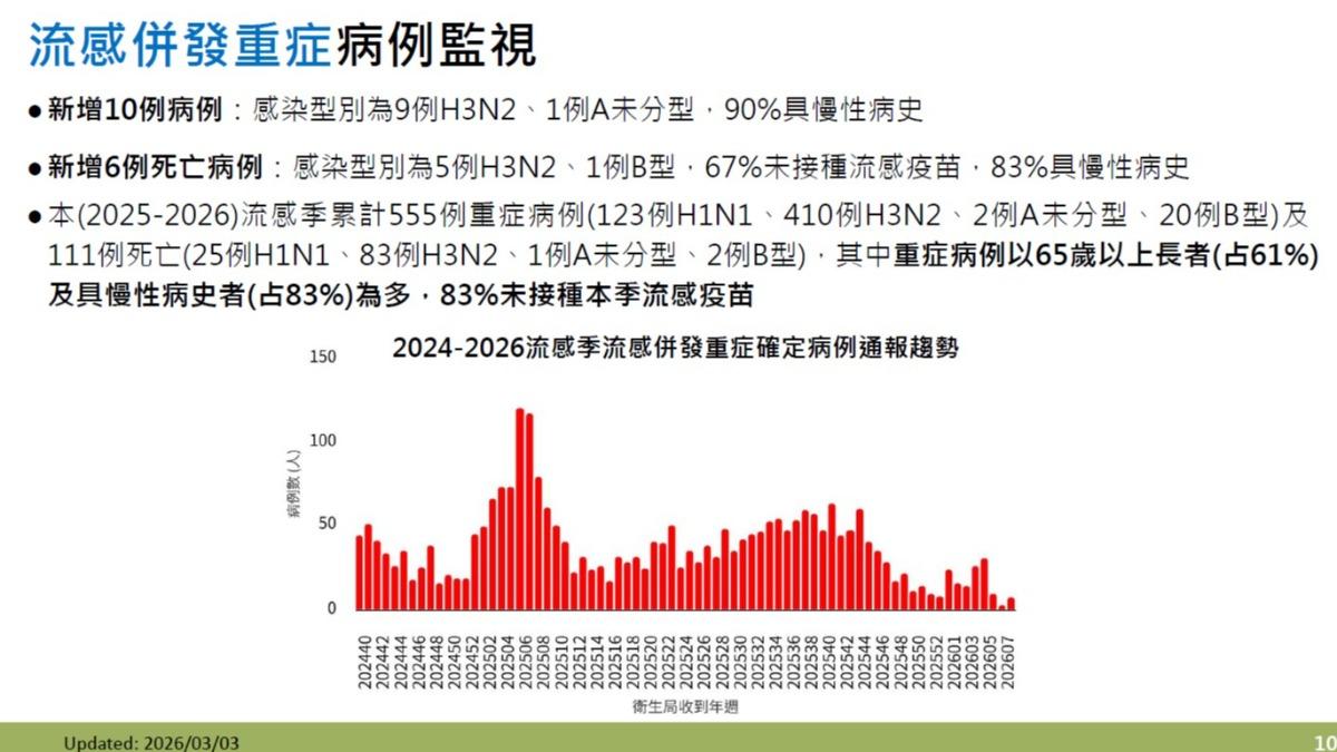 流感併發重症病例多以H3N2為主。(圖/CDC)