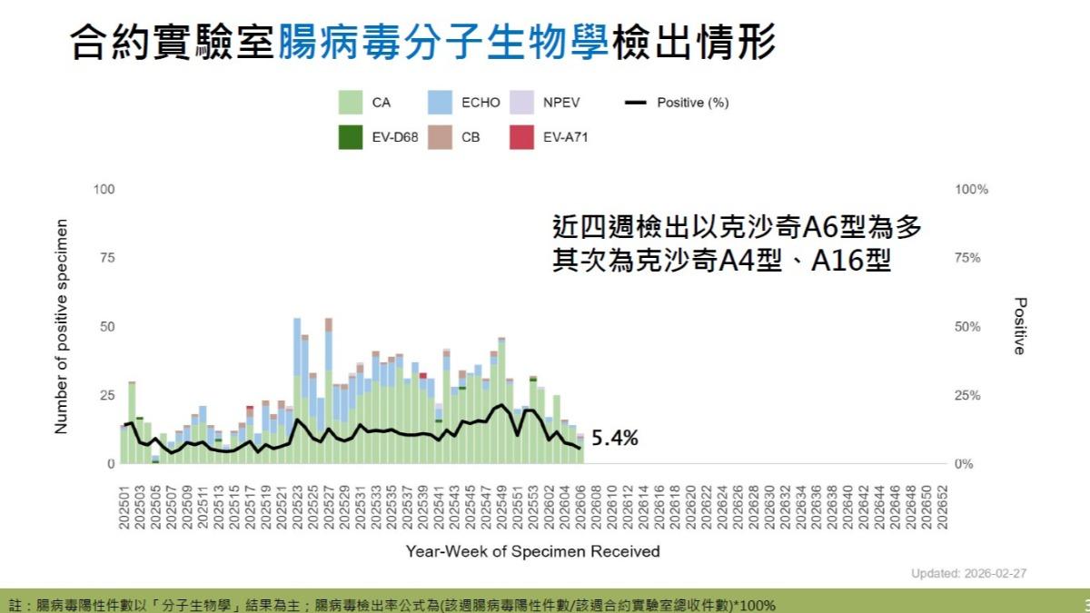 腸病毒仍在社區流行。(圖/CDC)