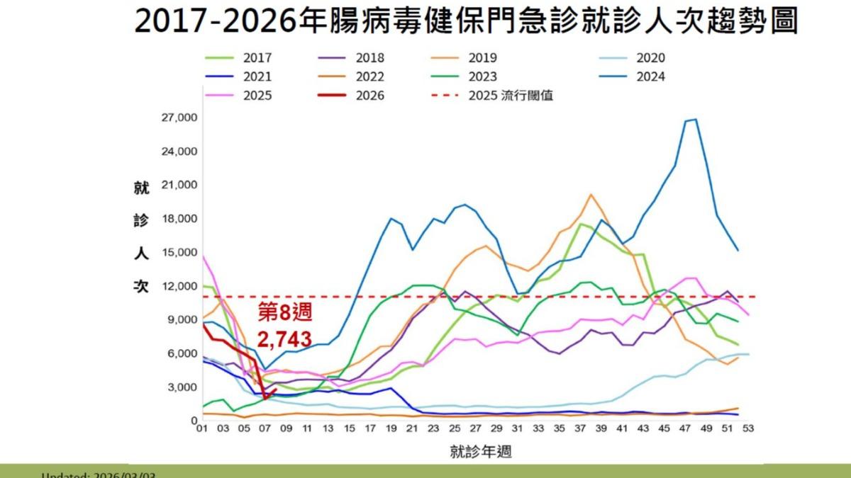 五歲以下嬰幼童為腸病毒重症高風險族群。(圖/CDC)