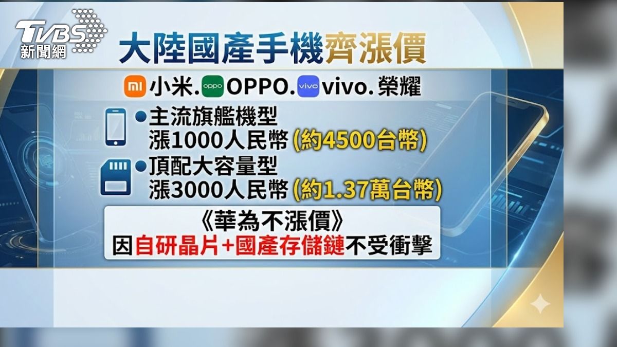 大陸國產手機迎來五年首度大規模漲價!AI算力發展擠壓記憶體產能是主因。(圖/TVBS)