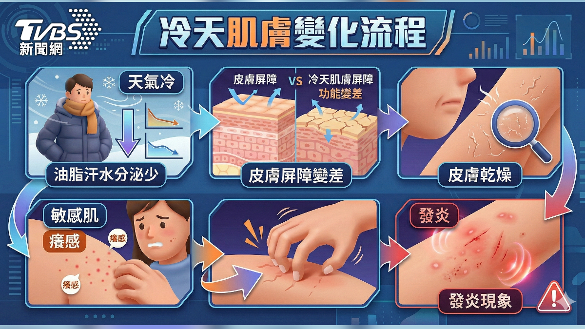 冬天空氣濕度低 醫:皮膚水分易蒸發 易乾燥! (圖/TVBS)