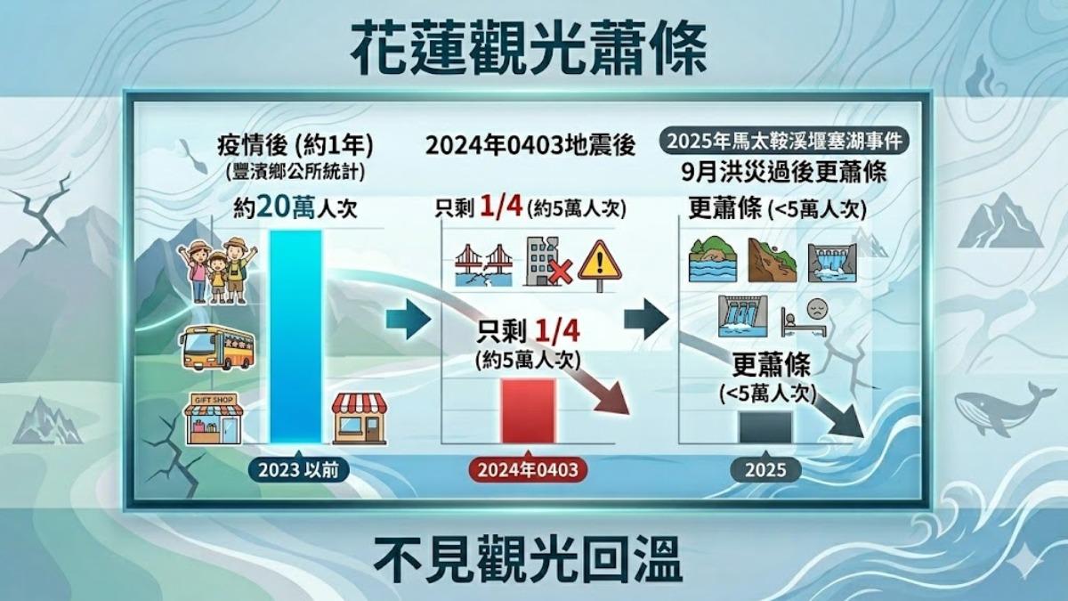 天災連環擊,花蓮觀光Q3才能復甦。(圖/TVBS)