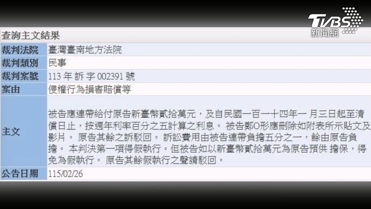 根據民事判決鄭方形夫婦敗訴，除了須連帶賠償20萬元之外，法院更要求鄭方形需刪除不實貼文與影片。（圖／TVBS）
