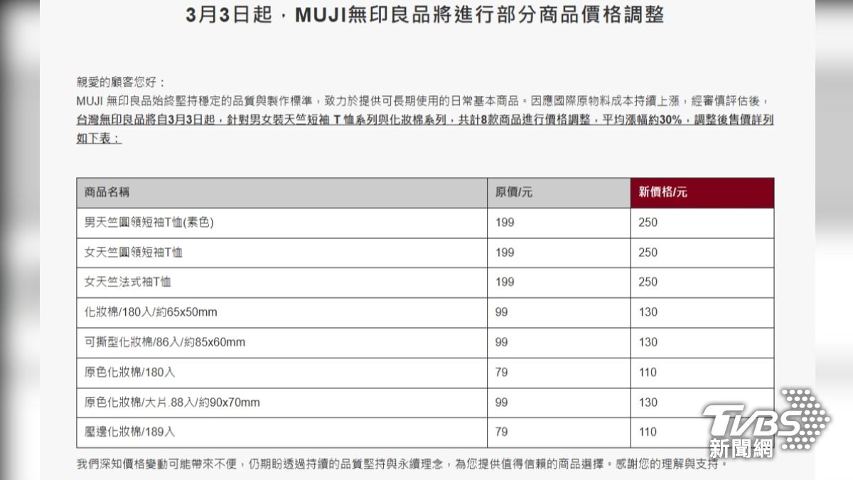自日本的無印良品宣布有8款在台灣販售的商品調整售價。（圖／TVBS）
