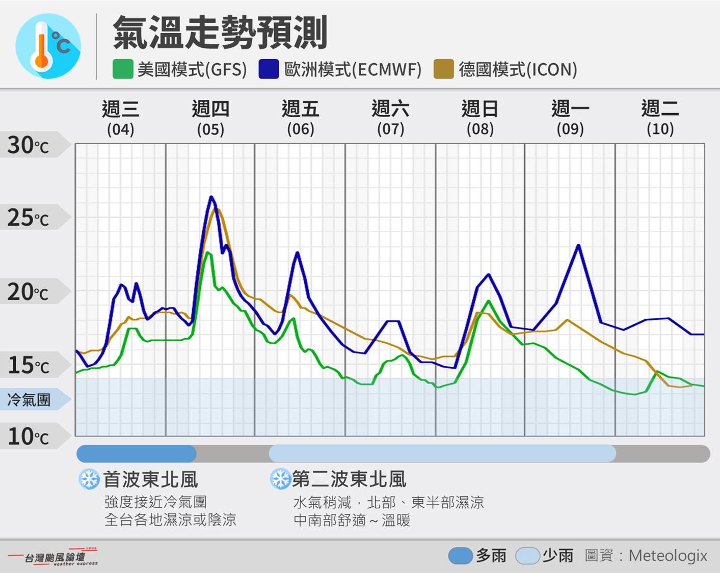 這週各地氣溫高低震盪,週五再迎第二波東北季風。(圖/翻攝自臉書@台灣颱風論壇|天氣特急)