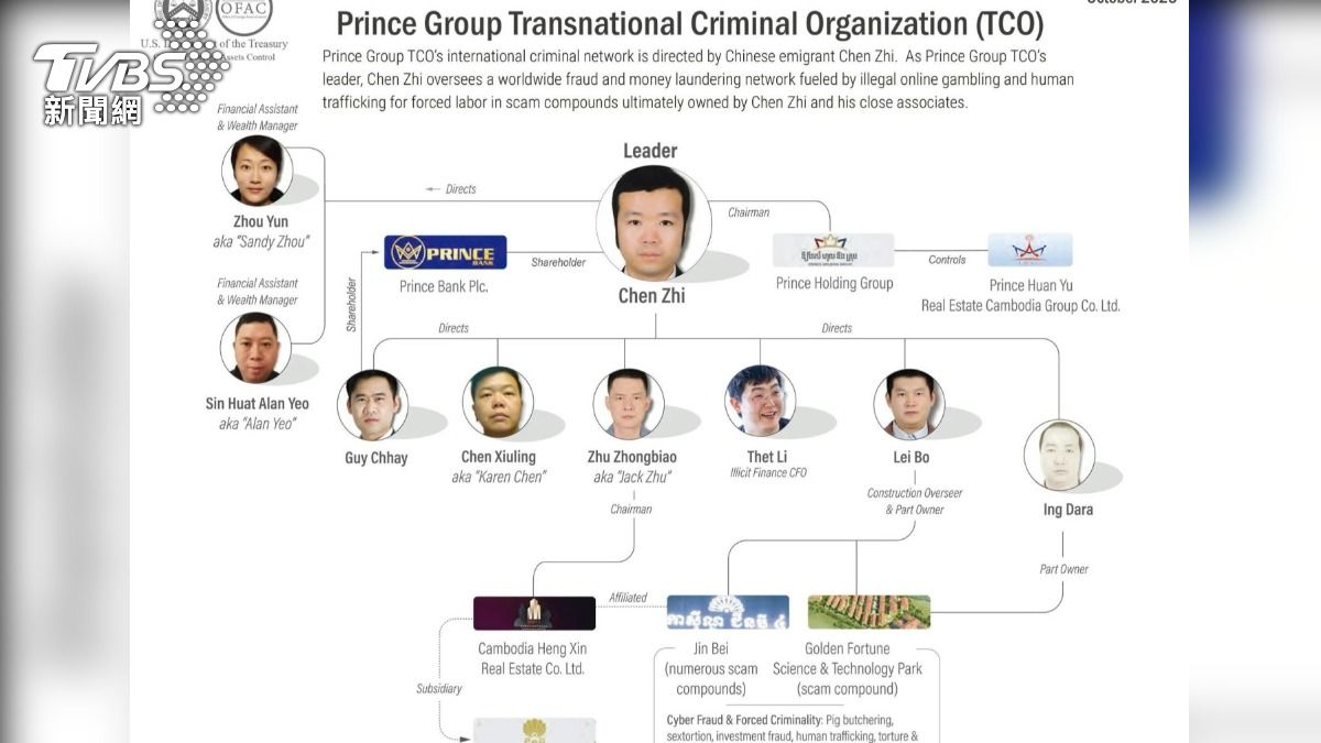 美國制裁文件,揭露太子集團重要成員,包括首腦陳志、李添等人。(圖/取自美國財政部)