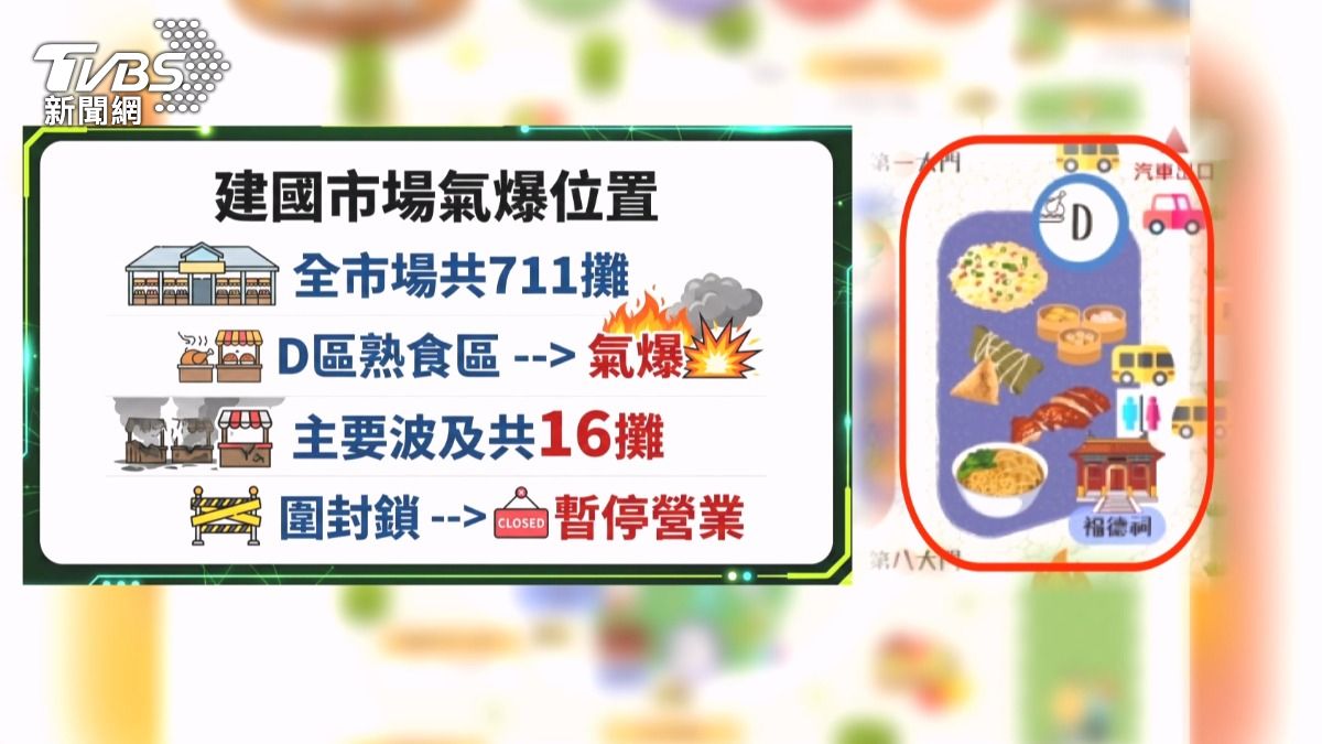 台中建國市場氣爆 16攤遭炸毀估需整修2周