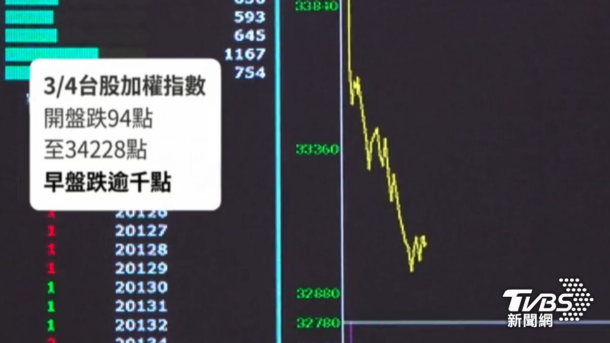 台股加權指數下殺超過千點。(圖/TVBS)