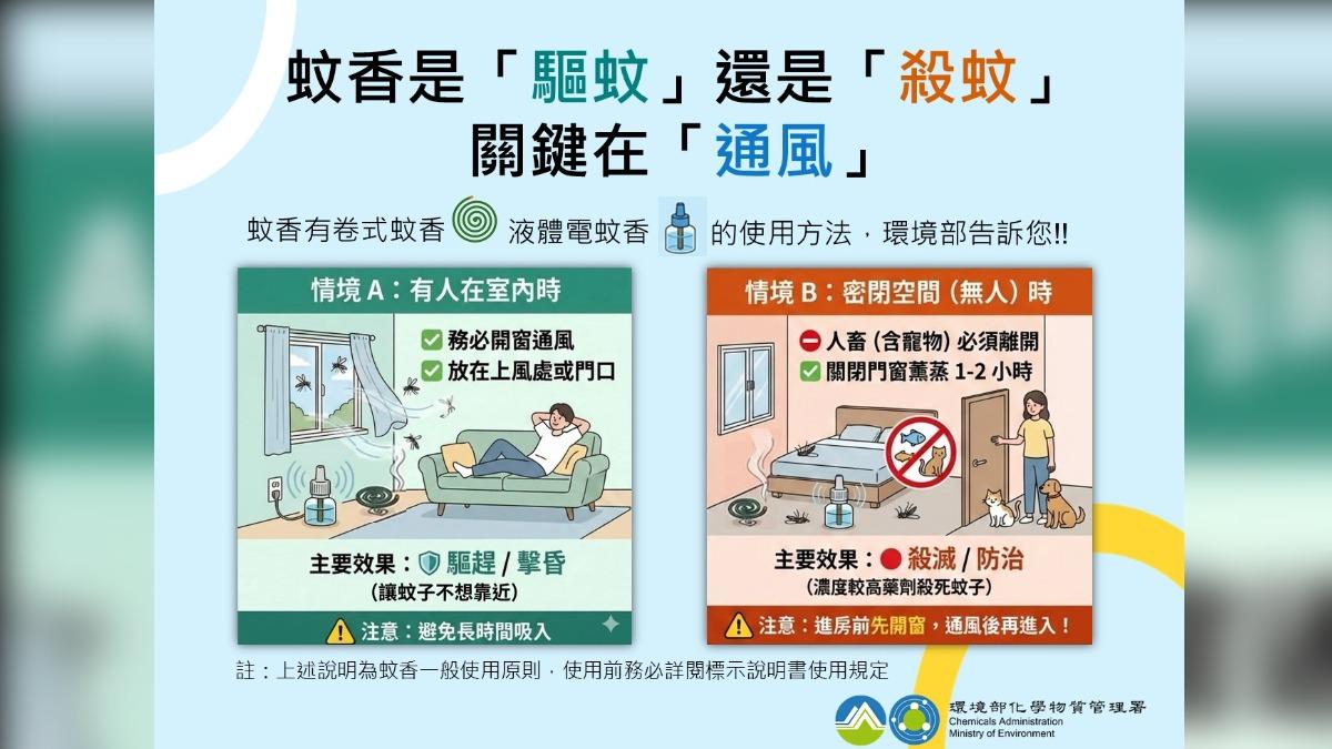 環境部:蚊香常見含合成除蟲菊類 家有魚缸避用