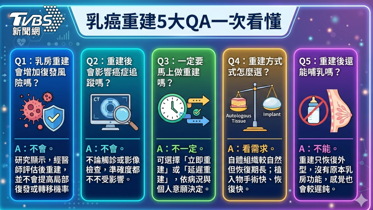 乳癌重建5大Q&A一次看懂。(AI生成圖表/Gemini)