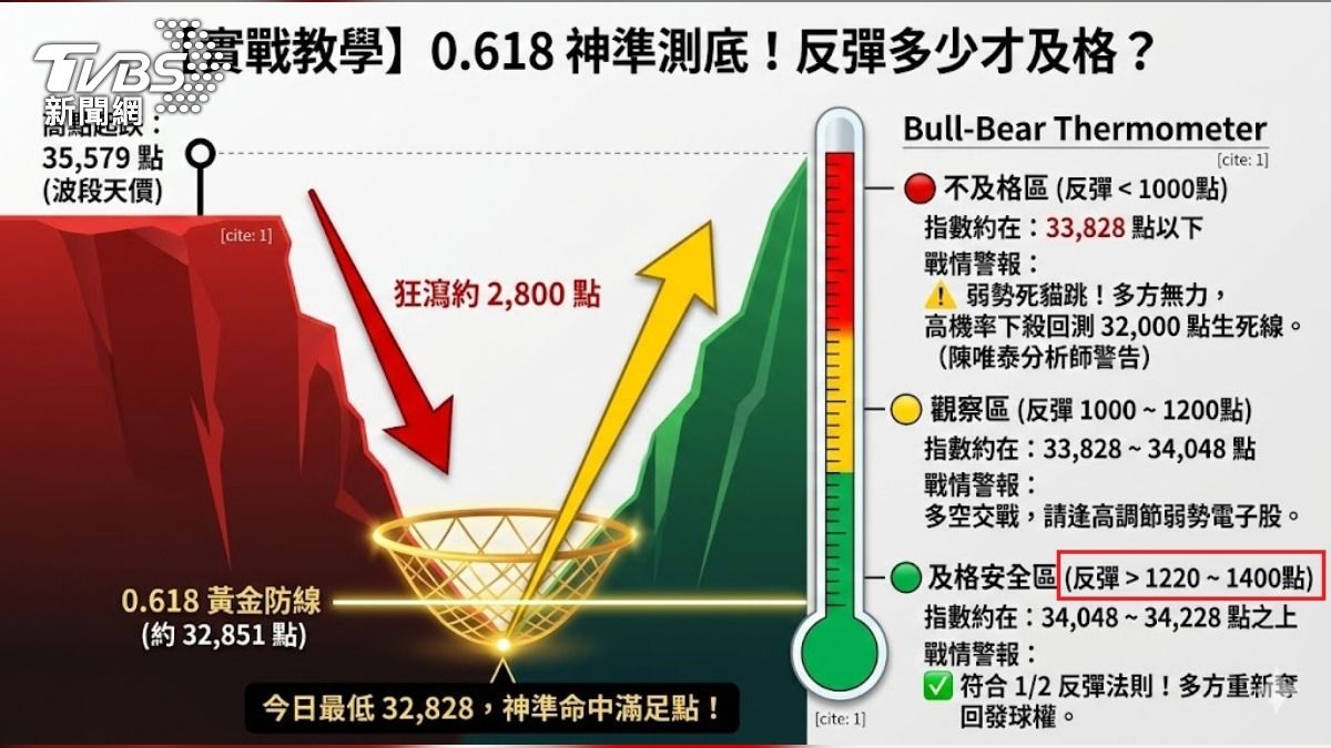 分析師陳唯泰表示,多方得防守住3200點,否則本波彈高點已見,另,反彈須1200~1400點才及格。(圖/TVBS)